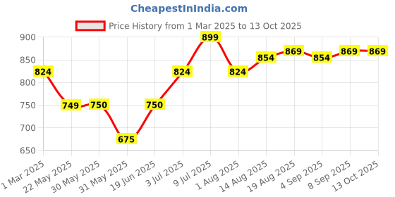 tatacliq.com Allen Solly Kids Multicolor Cotton Printed Shirt allen solly Price History Graph from 1 Mar 2025 to 13 Oct 2025