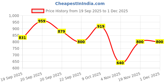 tatacliq.com Allen Solly Kids Multicolor Cotton Printed Shirt allen solly Price History Graph from 19 Sep 2025 to 1 Dec 2025