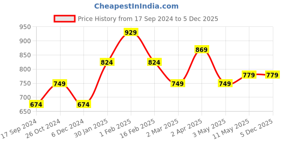 tatacliq.com Allen Solly Kids Multicolor Printed Dress allen solly Price History Graph from 17 Sep 2024 to 4 Dec 2025