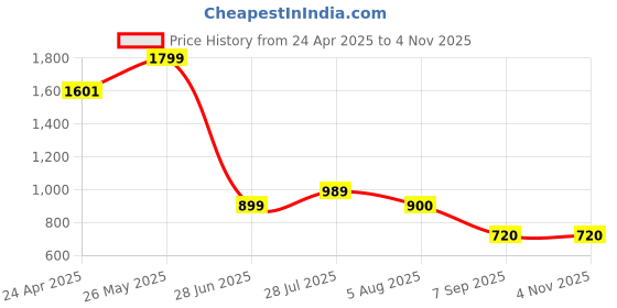 tatacliq.com Allen Solly Kids Multicolor Printed Full Sleeves Shirt allen solly Price History Graph from 24 Apr 2025 to 3 Nov 2025