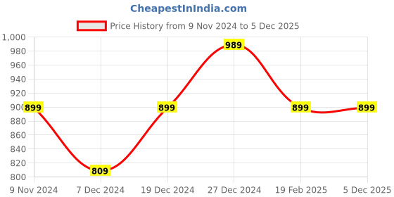 tatacliq.com allen solly junior Allen Solly Kids Multicolor Printed Full Sleeves Sweatshirt allen solly junior Price History Graph from 9 Nov 2024 to 5 Dec 2025