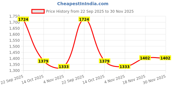 tatacliq.com Allen Solly Kids Multicolor Printed Regular Fit Dress allen solly Price History Graph from 22 Sep 2025 to 30 Nov 2025