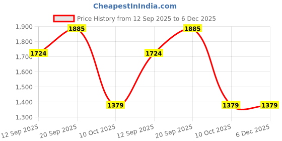 tatacliq.com Allen Solly Kids Multicolor Printed Regular Fit Dress allen solly Price History Graph from 12 Sep 2025 to 5 Dec 2025