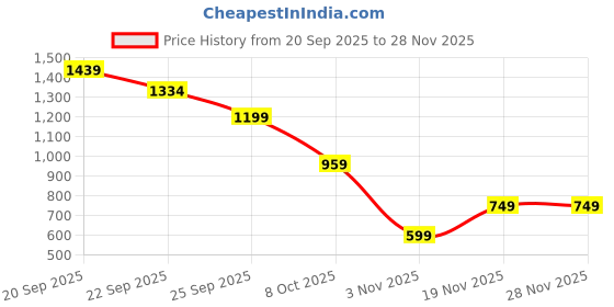 tatacliq.com Allen Solly Kids Multicolor Printed Regular Fit Dress allen solly Price History Graph from 20 Sep 2025 to 28 Nov 2025