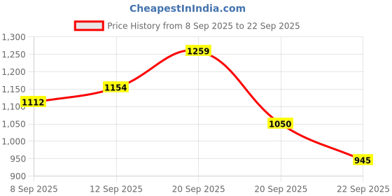 tatacliq.com Allen Solly Kids Multicolor Printed Regular Fit Dress allen solly Price History Graph from 8 Sep 2025 to 22 Sep 2025