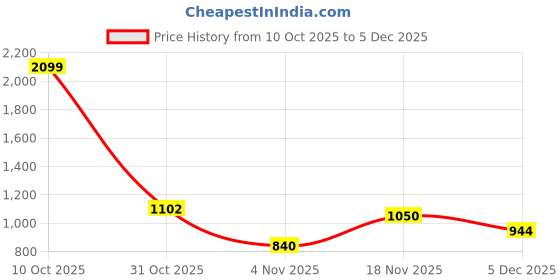 tatacliq.com Allen Solly Kids Multicolor Printed Regular Fit Dress allen solly Price History Graph from 10 Oct 2025 to 5 Dec 2025