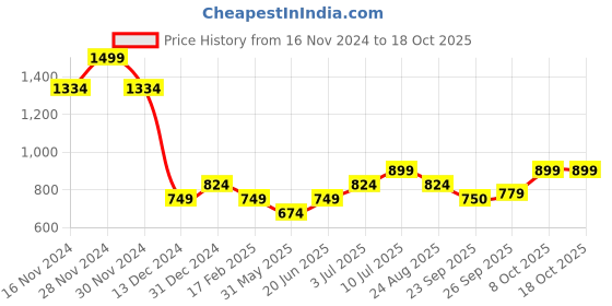 tatacliq.com Allen Solly Kids Multicolor Printed Shirt allen solly Price History Graph from 16 Nov 2024 to 17 Oct 2025