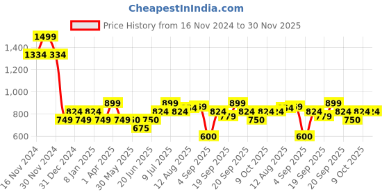 tatacliq.com Allen Solly Kids Multicolor Printed Shirt allen solly Price History Graph from 16 Nov 2024 to 30 Nov 2025