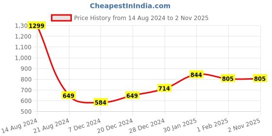tatacliq.com allen solly junior Allen Solly Kids Multicolor Printed Shirt allen solly junior Price History Graph from 14 Aug 2024 to 1 Nov 2025