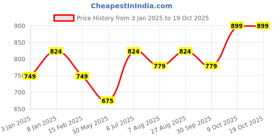 tatacliq.com Allen Solly Kids Multicolor Printed Shirt allen solly Price History Graph from 3 Jan 2025 to 19 Oct 2025