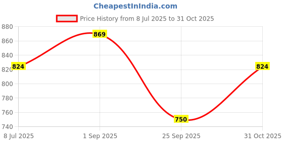 tatacliq.com Allen Solly Kids Multicolor Printed Shirt allen solly Price History Graph from 8 Jul 2025 to 31 Oct 2025
