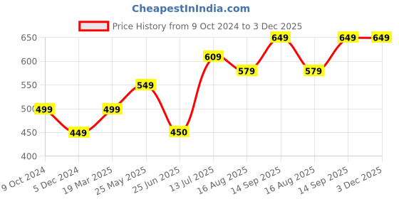 tatacliq.com Allen Solly Kids Multicolor Printed T-Shirt allen solly Price History Graph from 9 Oct 2024 to 3 Dec 2025