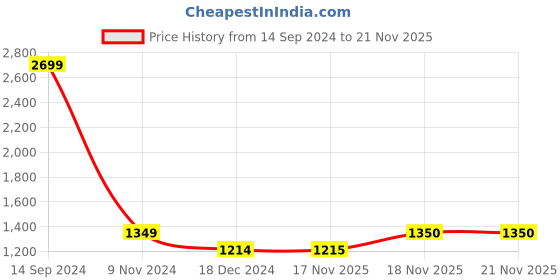 tatacliq.com allen solly junior Allen Solly Kids Multicolor Quilted Full Sleeves Jacket allen solly junior Price History Graph from 14 Sep 2024 to 21 Nov 2025