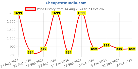 tatacliq.com allen solly junior Allen Solly Kids Multicolor Self Design Full Sleeves Sweater allen solly junior Price History Graph from 14 Aug 2024 to 23 Oct 2025
