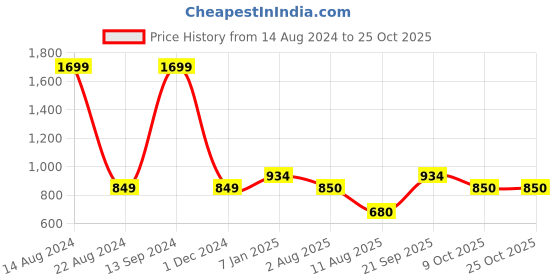 tatacliq.com allen solly junior Allen Solly Kids Multicolor Self Design Full Sleeves Sweater allen solly junior Price History Graph from 14 Aug 2024 to 25 Oct 2025