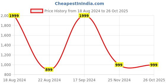 tatacliq.com allen solly junior Allen Solly Kids Multicolor Self Design Full Sleeves Sweater allen solly junior Price History Graph from 18 Aug 2024 to 26 Oct 2025