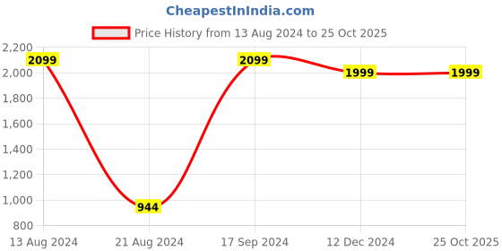 tatacliq.com allen solly junior Allen Solly Kids Multicolor Self Design Full Sleeves Sweater allen solly junior Price History Graph from 13 Aug 2024 to 25 Oct 2025