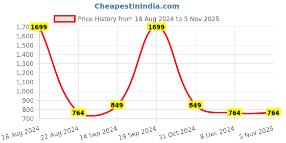 tatacliq.com allen solly junior Allen Solly Kids Multicolor Self Design Full Sleeves Sweater allen solly junior Price History Graph from 18 Aug 2024 to 3 Nov 2025