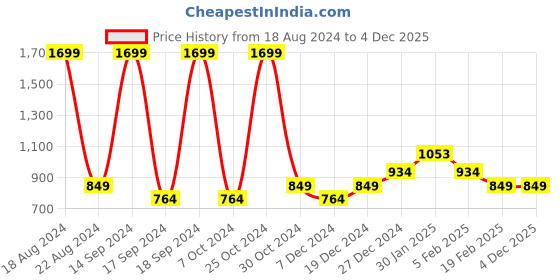tatacliq.com allen solly junior Allen Solly Kids Multicolor Self Design Full Sleeves Sweater allen solly junior Price History Graph from 18 Aug 2024 to 3 Dec 2025