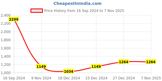 tatacliq.com allen solly junior Allen Solly Kids Multicolor Self Design Full Sleeves Sweater allen solly junior Price History Graph from 16 Sep 2024 to 5 Nov 2025