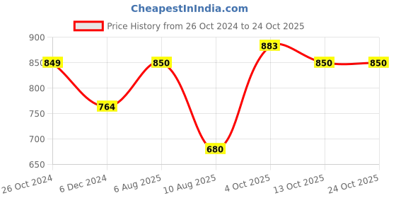 tatacliq.com allen solly junior Allen Solly Kids Multicolor Self Design Full Sleeves Sweater allen solly junior Price History Graph from 26 Oct 2024 to 22 Oct 2025