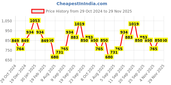 tatacliq.com allen solly junior Allen Solly Kids Multicolor Self Design Full Sleeves Sweater allen solly junior Price History Graph from 29 Oct 2024 to 29 Nov 2025