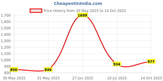 tatacliq.com Allen Solly Kids Multicolor Striped Full Sleeves Shirt allen solly Price History Graph from 30 May 2025 to 14 Oct 2025