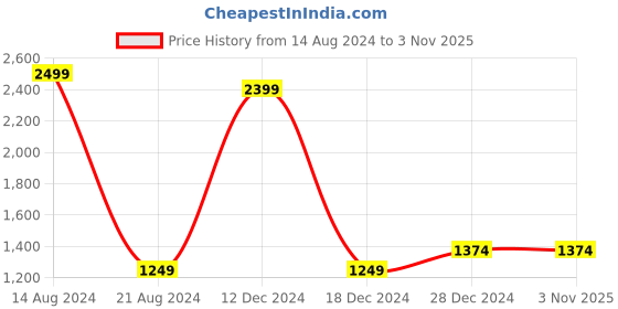 tatacliq.com allen solly junior Allen Solly Kids Multicolor Stripes Frock allen solly junior Price History Graph from 14 Aug 2024 to 1 Nov 2025