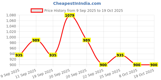 tatacliq.com Allen Solly Kids Multicolour Logo Regular Fit Sweatshirt allen solly Price History Graph from 9 Sep 2025 to 17 Oct 2025