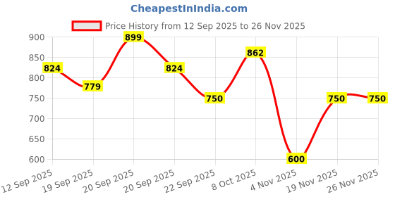 tatacliq.com Allen Solly Kids Multicolour Printed Slim Fit Shirt allen solly Price History Graph from 12 Sep 2025 to 25 Nov 2025