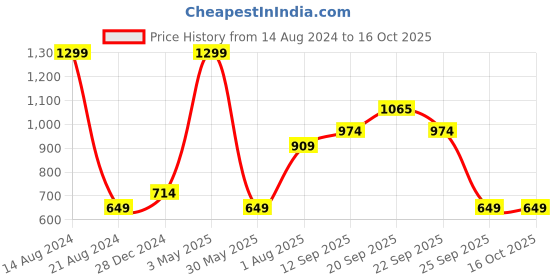 tatacliq.com allen solly junior Allen Solly Kids Navy & Red Printed T-Shirt (Pack Of 2) allen solly junior Price History Graph from 14 Aug 2024 to 16 Oct 2025