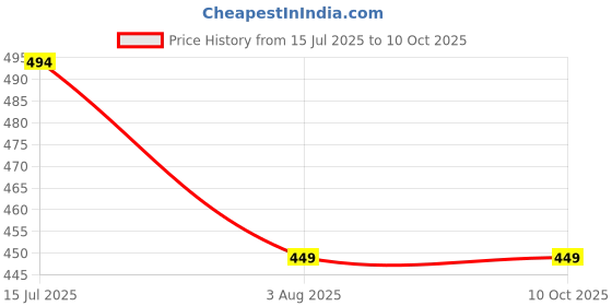 tatacliq.com Allen Solly Kids Navy Color Block Regular Fit T-Shirt allen solly Price History Graph from 15 Jul 2025 to 8 Oct 2025