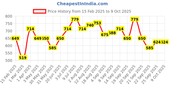 tatacliq.com Allen Solly Kids Navy Color Block Short allen solly Price History Graph from 15 Feb 2025 to 8 Oct 2025