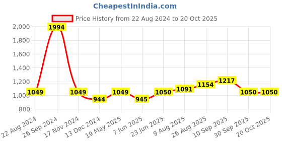 tatacliq.com Allen Solly Kids Navy Cotton Printed Full Sleeves Shirt allen solly Price History Graph from 22 Aug 2024 to 20 Oct 2025