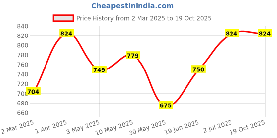 tatacliq.com Allen Solly Kids Navy Cotton Printed Shirt allen solly Price History Graph from 2 Mar 2025 to 18 Oct 2025