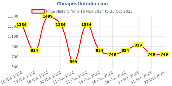 tatacliq.com Allen Solly Kids Navy Cotton Regular Fit Dress allen solly Price History Graph from 16 Nov 2024 to 22 Oct 2025