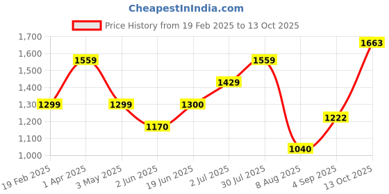 tatacliq.com Allen Solly Kids Navy Cotton Regular Fit Full Sleeves Jacket allen solly Price History Graph from 19 Feb 2025 to 13 Oct 2025