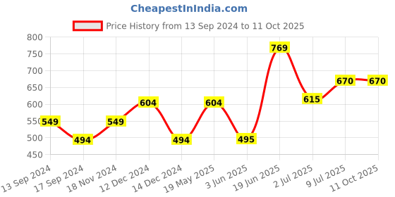 tatacliq.com Allen Solly Kids Navy Cotton Regular Fit Top allen solly Price History Graph from 13 Sep 2024 to 10 Oct 2025