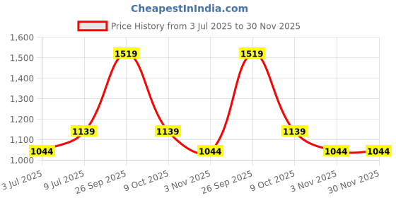 tatacliq.com Allen Solly Kids Navy Distressed Regular Fit Jeans allen solly Price History Graph from 3 Jul 2025 to 30 Nov 2025