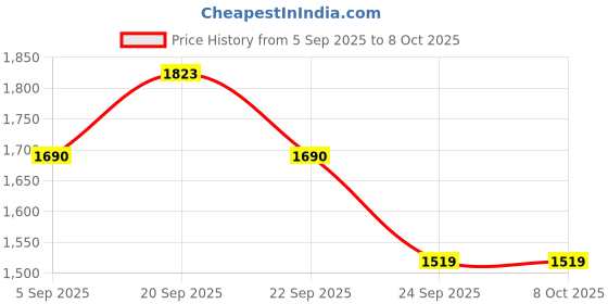 tatacliq.com Allen Solly Kids Navy Distressed Regular Fit Jeans allen solly Price History Graph from 5 Sep 2025 to 8 Oct 2025