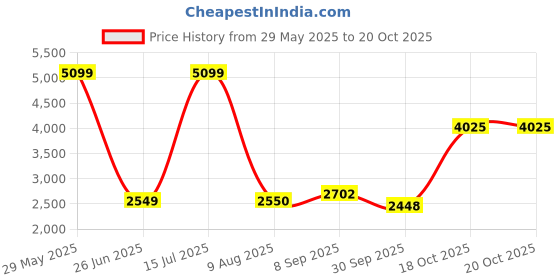 tatacliq.com Allen Solly Kids Navy Embroidered Full Sleeves Blazer allen solly Price History Graph from 29 May 2025 to 20 Oct 2025