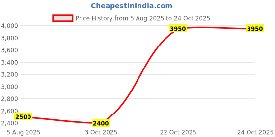 tatacliq.com Allen Solly Kids Navy Embroidered Full Sleeves Blazer allen solly Price History Graph from 5 Aug 2025 to 22 Oct 2025