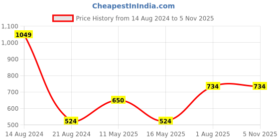 tatacliq.com allen solly junior Allen Solly Kids Navy Graphic Print Full Sleeves T-Shirt allen solly junior Price History Graph from 14 Aug 2024 to 3 Nov 2025