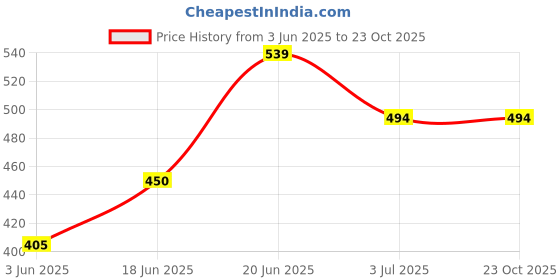 tatacliq.com Allen Solly Kids Navy Print Polo T-shirt allen solly Price History Graph from 3 Jun 2025 to 22 Oct 2025