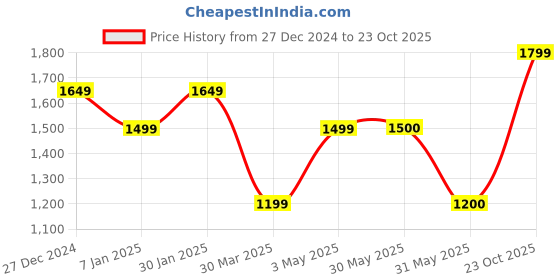 tatacliq.com allen solly junior Allen Solly Kids Navy Printed Frock allen solly junior Price History Graph from 27 Dec 2024 to 23 Oct 2025