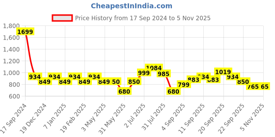 tatacliq.com allen solly junior Allen Solly Kids Navy Printed Full Sleeves Sweatshirt allen solly junior Price History Graph from 17 Sep 2024 to 3 Nov 2025