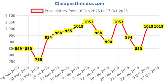 tatacliq.com Allen Solly Kids Navy Printed Full Sleeves Trouser allen solly Price History Graph from 16 Feb 2025 to 16 Oct 2025