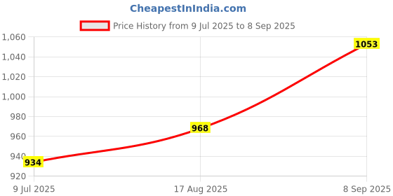 tatacliq.com Allen Solly Kids Navy Printed Full Sleeves Trouser allen solly Price History Graph from 9 Jul 2025 to 8 Sep 2025