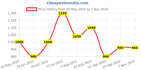 tatacliq.com allen solly junior Allen Solly Kids Navy Printed Jumpsuit allen solly junior Price History Graph from 30 May 2025 to 6 Nov 2025
