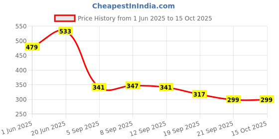 tatacliq.com Allen Solly Kids Navy Printed Regular Fit T-Shirt allen solly Price History Graph from 1 Jun 2025 to 15 Oct 2025